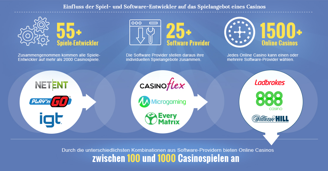 Der Zusammenhang zwischen den Software- und Spiele-Providern und dem Spielangebot eines Online Casinos