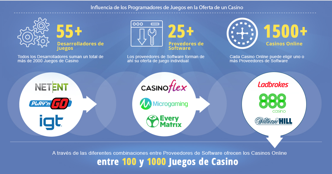 Las diferentes empresas que desarrollan juegos pueden influir en la oferta de los casinos online