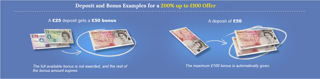 This Picture Shows How Much Casino Bonus Money is Awarded for Various Different Deposit Amounts